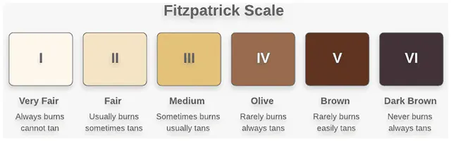fitzpatrick scale